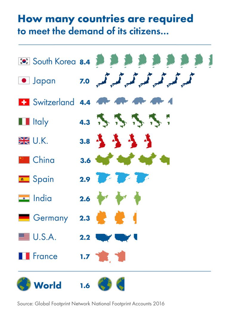 Graphic: How many countries (2016) via Global Footprint Network National Accounts 2016