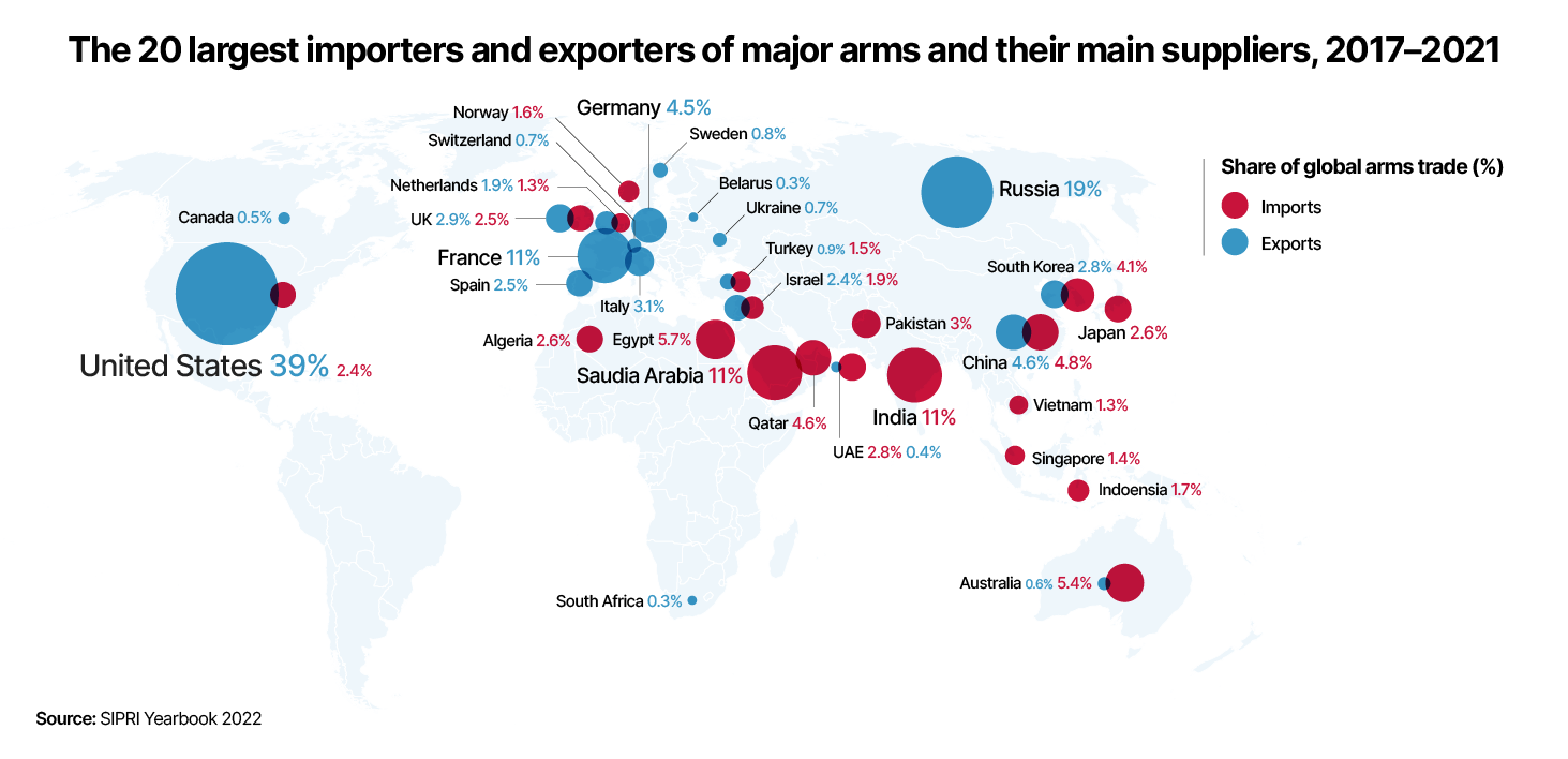 Arms Trade